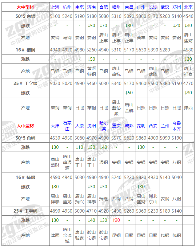 2021年12月13日鋼廠調價通知+12月13日全國鋼材實時價格！-鋼鐵行業資訊