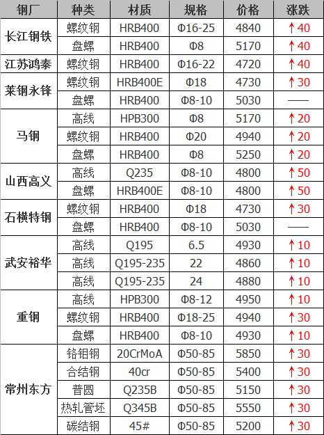 2021年12月14日鋼廠調價通知+12月14日全國鋼材實時價格！-鋼鐵行業資訊